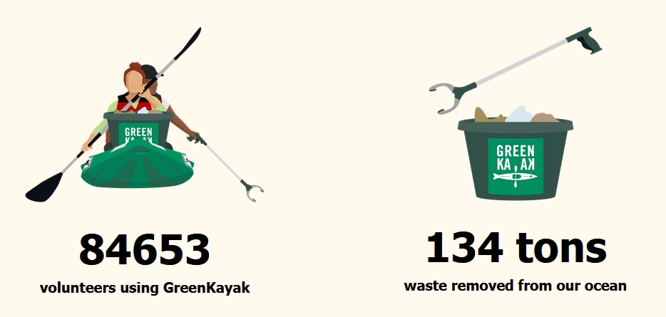 Grafik der Organisation GreenKayak, die ein Paddelboot mit zwei Paddelnden zeigt, die Müll sammeln, und eine Statistik, wie viele Menschen bereits ein Greenkajak benutzt haben und wie viele Tonnen Müll gesammelt wurden.<br />
<br />
